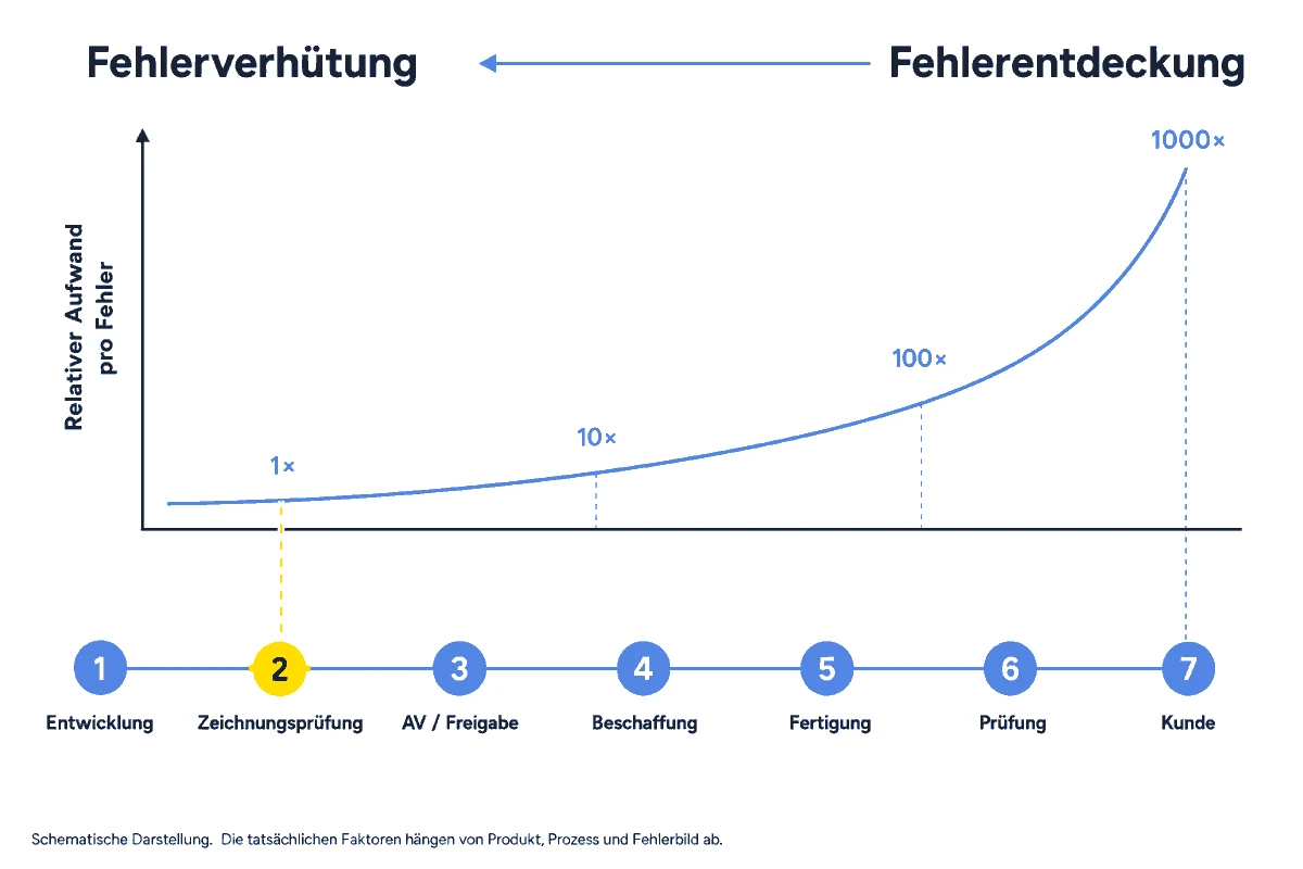 Schematic diagram: the relative effort per error grows many times over from drawing review to the customer