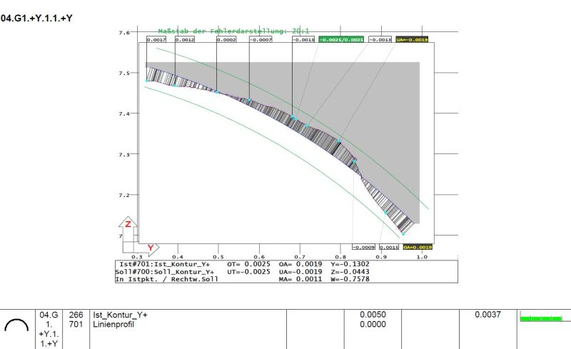 Form plot from the measurement software: line profile of a contour, error magnification 20:1 — deviation per measured point against the nominal contour with tolerance band