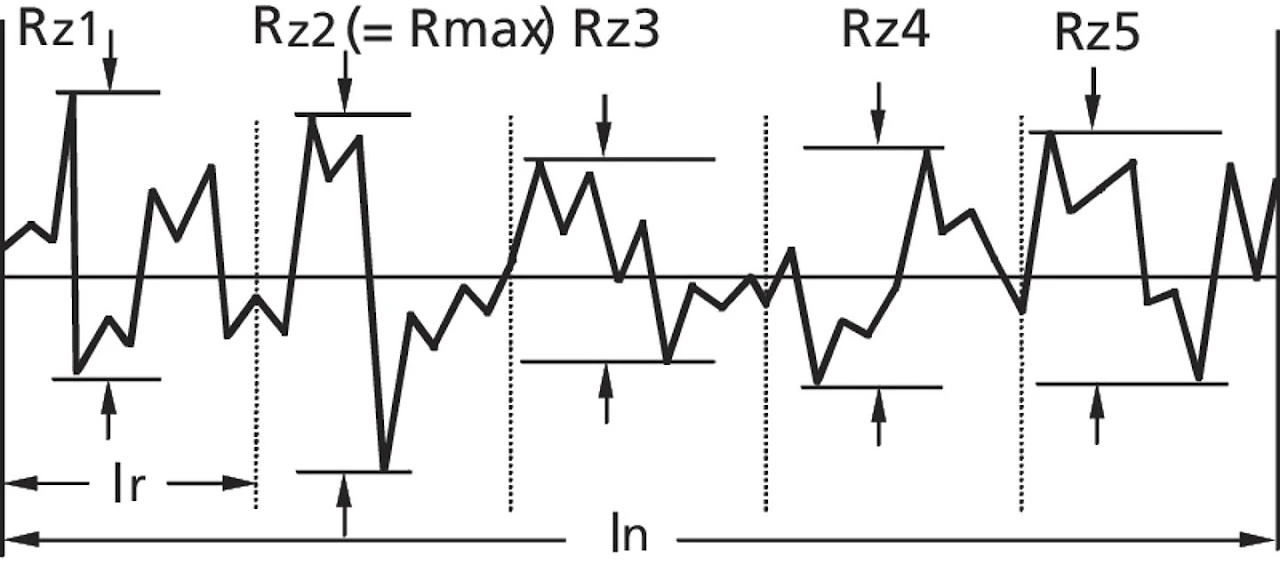Roughness profile with individual roughness depths Rz1 to Rz5 over the traversing length