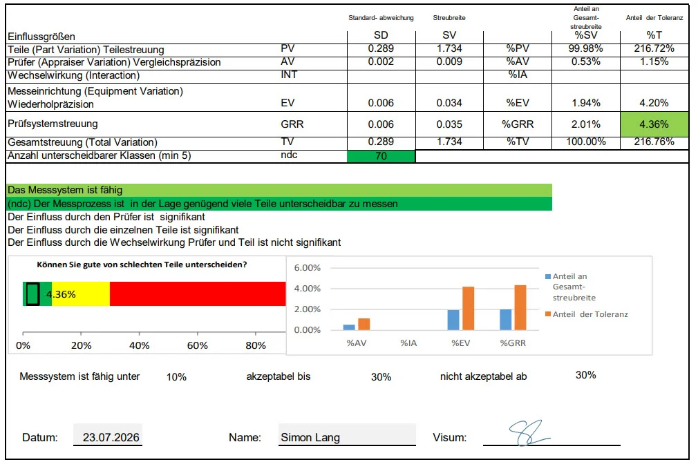 MSA type 2 study from the CSL laboratory: %GRR 4.36 percent of tolerance