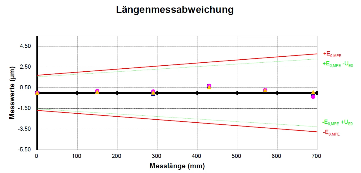 Chart from the calibration certificate: length measurement error E0 over measured length — all values sit close to the zero line, well inside the red MPE limits
