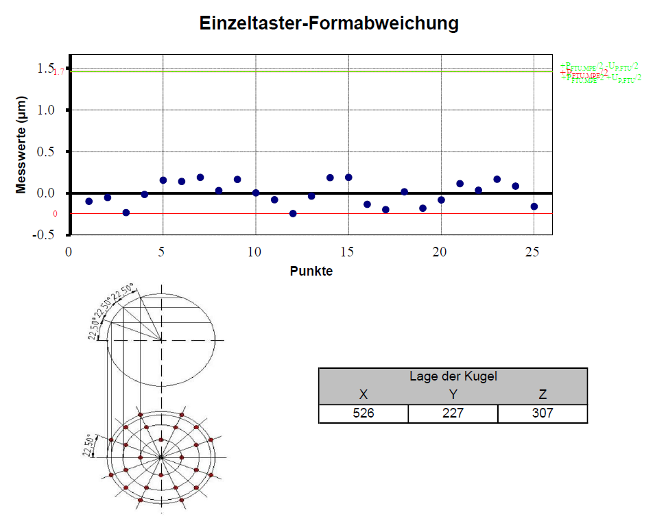 Diagramm aus dem Kalibrierschein: Einzeltaster-Formabweichung — 25 Antastpunkte streuen um weniger als ±0.3 µm, die zulässige Grenze liegt bei 1.7 µm; darunter das Punktmuster auf der Prüfkugel