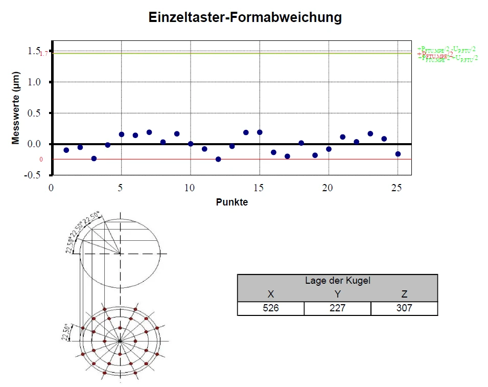 Chart from the calibration certificate: single-stylus form error — 25 probing points scatter by less than ±0.3 µm against a permissible limit of 1.7 µm; below it, the point pattern on the test sphere