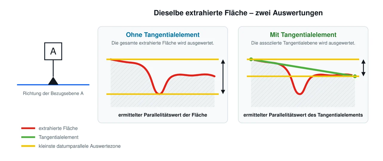 Graphic: evaluation comparison — extracted surface versus associated tangent plane