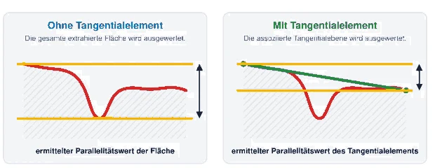 Tangentialelement am Bauteil